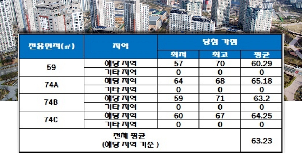 포레나 부산 덕천 청약 가점 현황. /자료=한국감정원 청약홈.