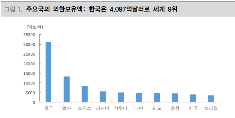 달러/원 1~2주 전후로 1,220원까지 하락할 것..통화스왑 체결로 환율 하향 안정 - 대신證