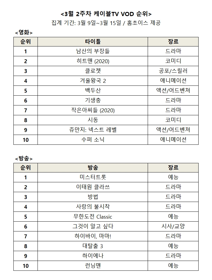 3월 2주차 영화, 방송 케이블 VOD 순위/사진=오승혁 기자(홈초이스 자료 편집)