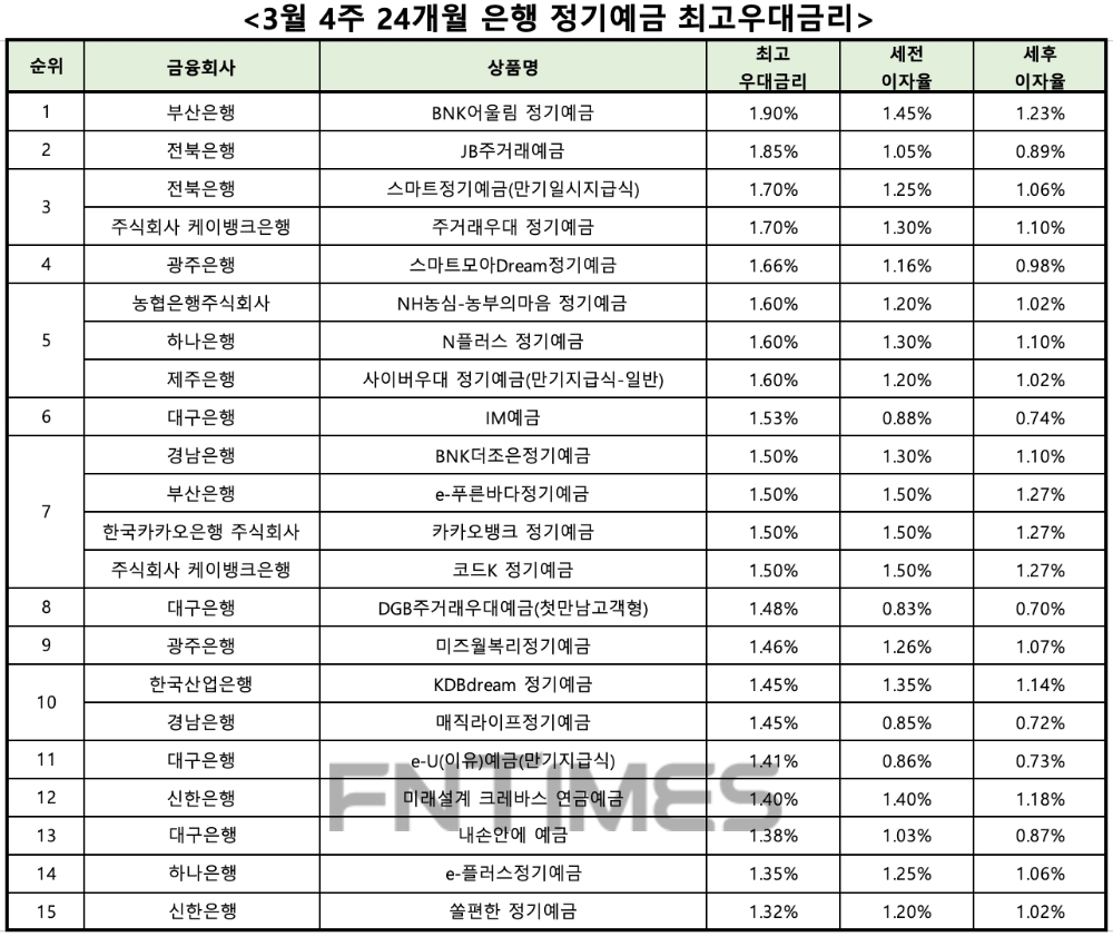 자료 : 금융상품한눈에 24개월 1000만원 예치 시
