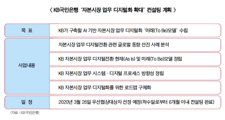 국민은행, AI 콕집고 자본시장 업무 디지털화 컨설팅