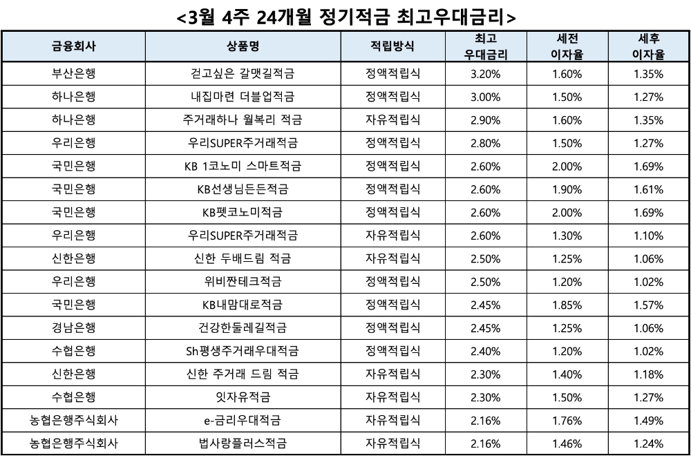 자료 : 금융상품한눈에, 10만원 씩 24개월