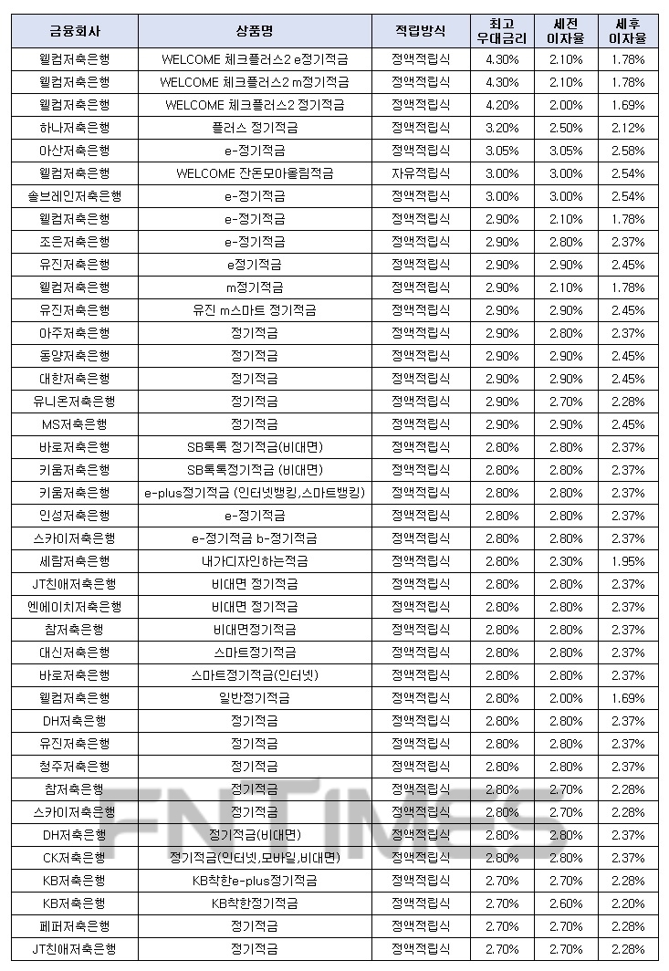 월 10만원씩 24개월 간./자료 = 금융감독원 금융상품통합비교공시