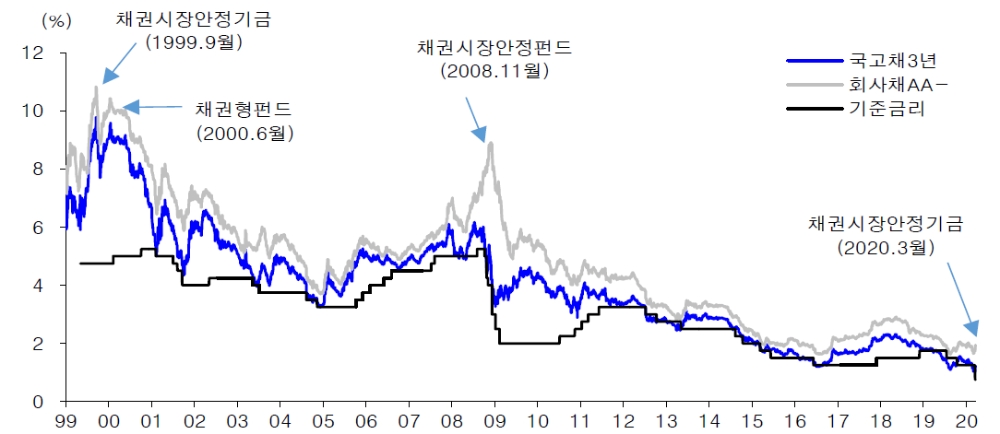 자료: 채권시장 안정조치와 금리 흐름, 출처: 유진투자증권