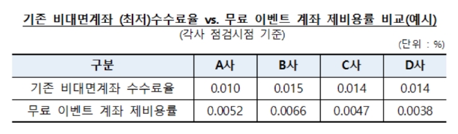 ▲자료=금융감독원
