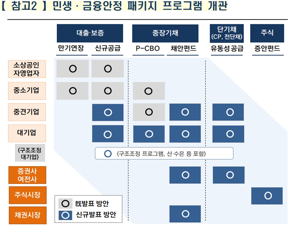 민생 금융안정 패키지 개관 / 자료= 코로나19 관련 금융시장 안정화 방안 관계부처 합동(2020.03.24)