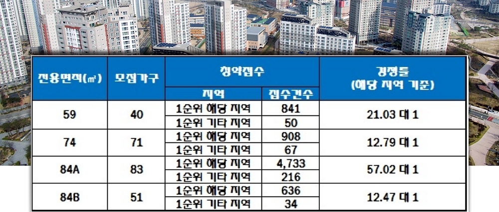 봉덕2차 화성파크드림 25일 청약 결과. /자료=한국감정원 청약홈.