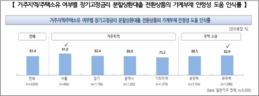△ 장기고정금리 분할상환대출 전환상품의 가계부채 안정성 도움 인식률. /사진=주택금융공사