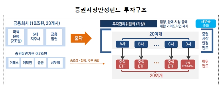 증권시장안정펀드 투자구조 / 자료= 금융위원회 등 관계부처 합동 '코로나19 관련 금융시장 안정화 방안'(2020.03.24)
