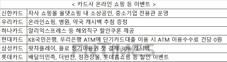 카드사, 코로나19발 언택트족 겨냥 온라인·배달 등 마케팅 활발