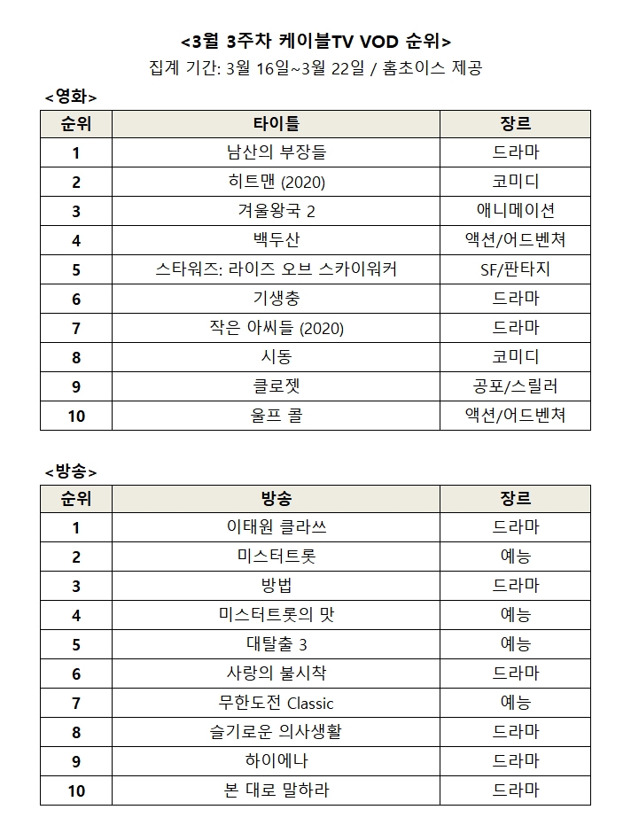 3월 3주차 영화, 방송 케이블 VOD 순위/사진=오승혁 기자(홈초이스 자료 편집)