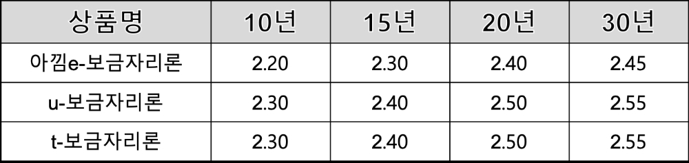 △ 보금자리론 상품별·만기별 금리현황 (2020년 4월 1일 기준)(단위 :연 %). /자료=주금공