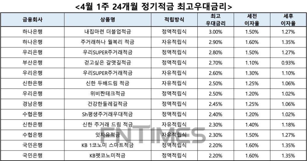 자료 : 금융상품한눈에, 10만원 씩 24개월