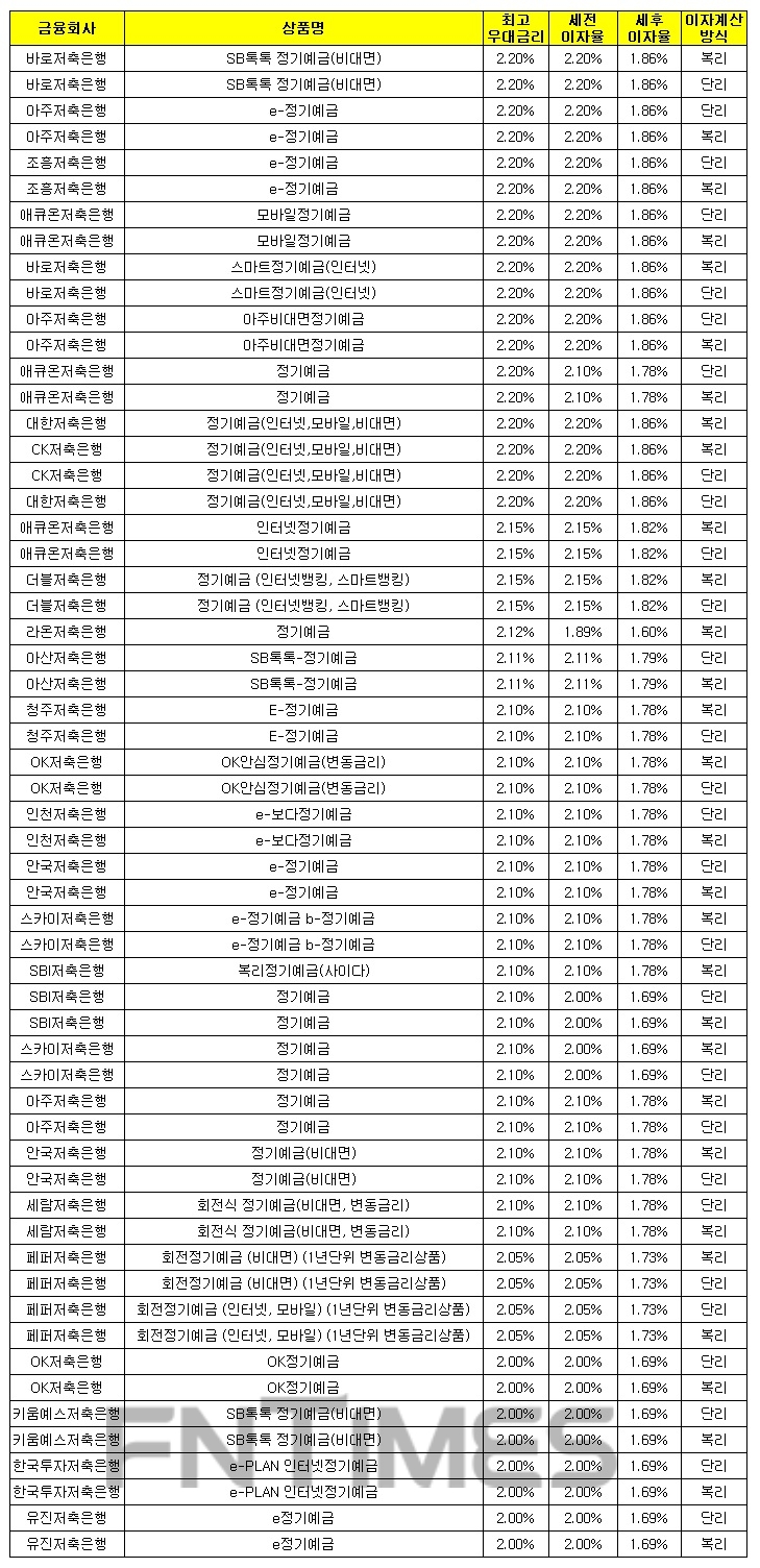 1000만원 12개월 예치 기준./자료 = 금융감독원 금융상품통합비교공시시스템
