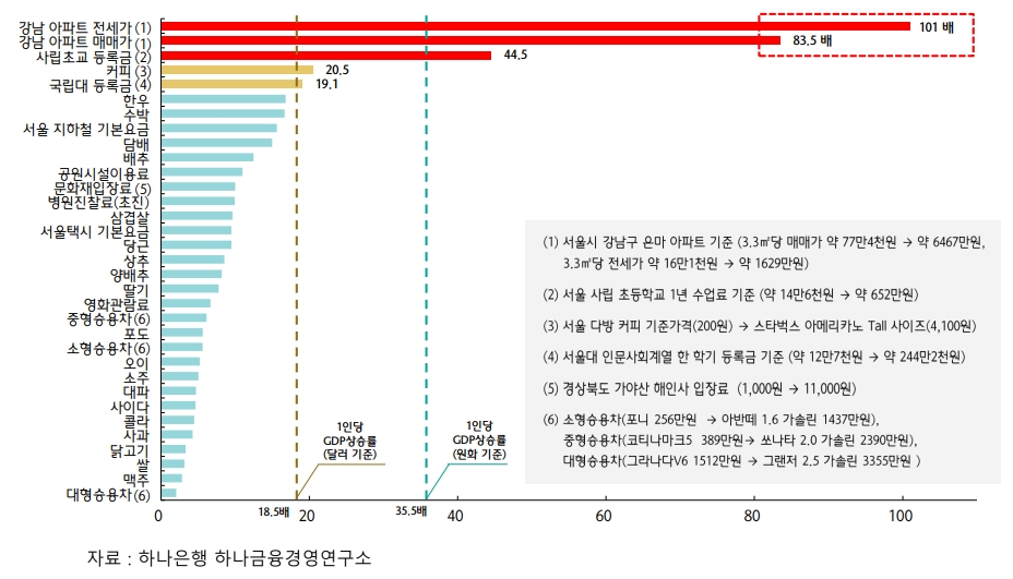 지난 40년간 국민 1인당 GDP 상승률 대비 항목별 가격 상승 / 자료출처= 하나은행 하나금융경영연구소