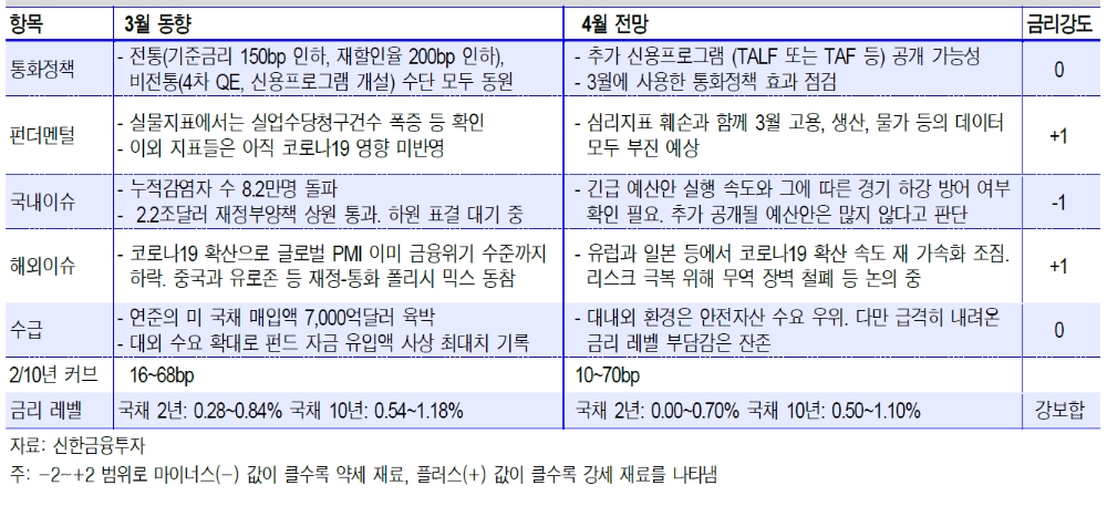 4월 미국채 시장 강보합 예상..단기자금 초과수요 재현되지 않을 듯 - 신금투