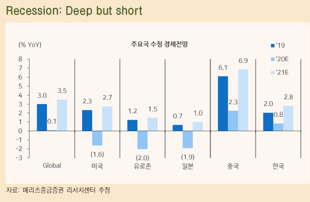 리세션은 짧고 굵게..1분기, 2분기 마이너스 성장 후 하반기 회복 - 메리츠證