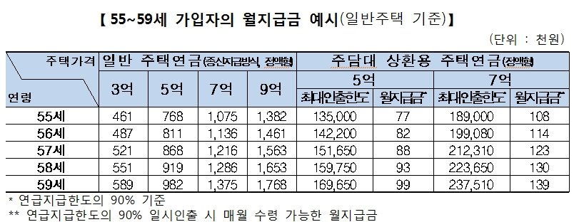 모레부터 55세 이상 주택연금 가입가능..5억 주택 평생 월 77만원 수령