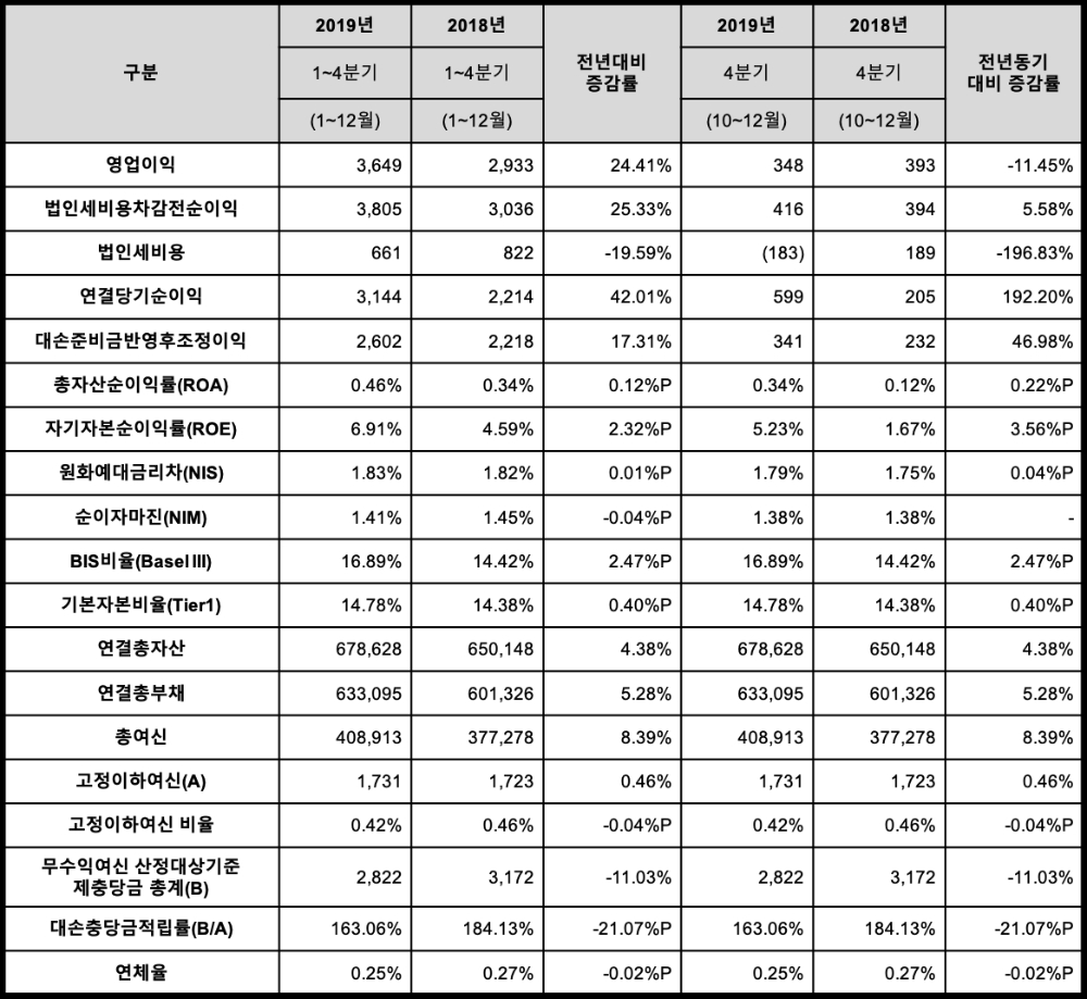 △ 2019년 연간 주요 성과 지표 (K-IFRS). /자료=SC제일은행