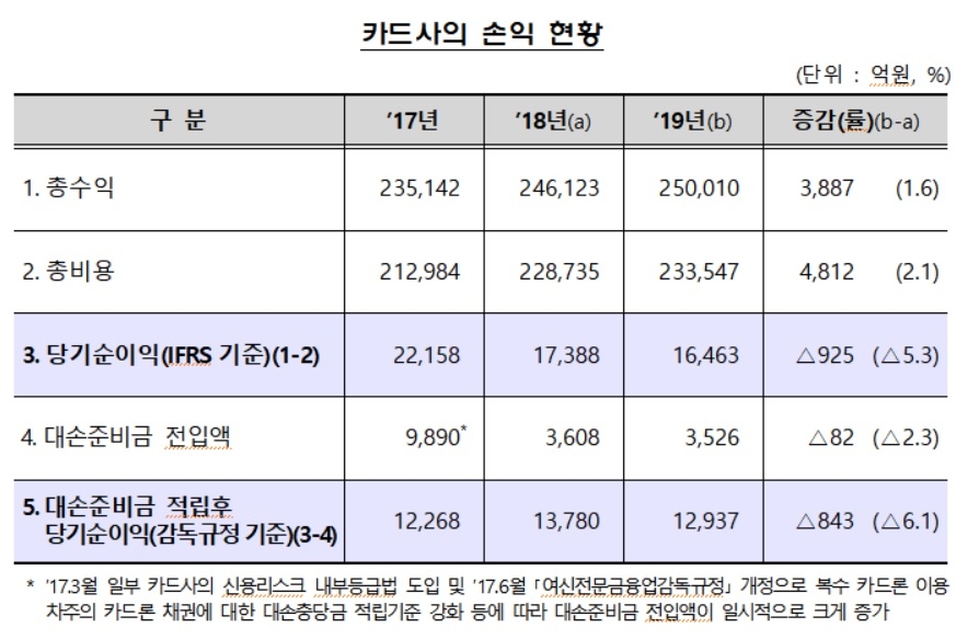 수수료 수익 감소 여파에 카드사 작년 수익 전년比 0.05%p 하락