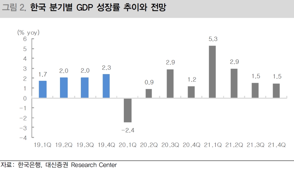 올해 성장률 전망 0.7%로 1.2%P 하향 조정..물가는 1% 예상 - 대신證