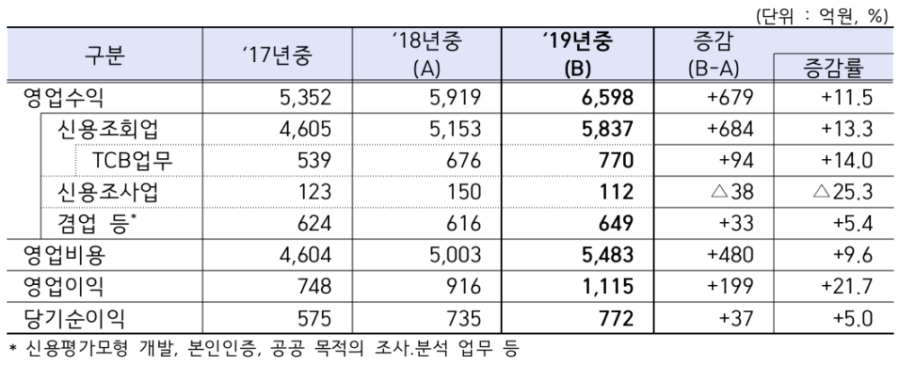 △ 2019년 신용정보회사의 영업 현황. /자료=금감원