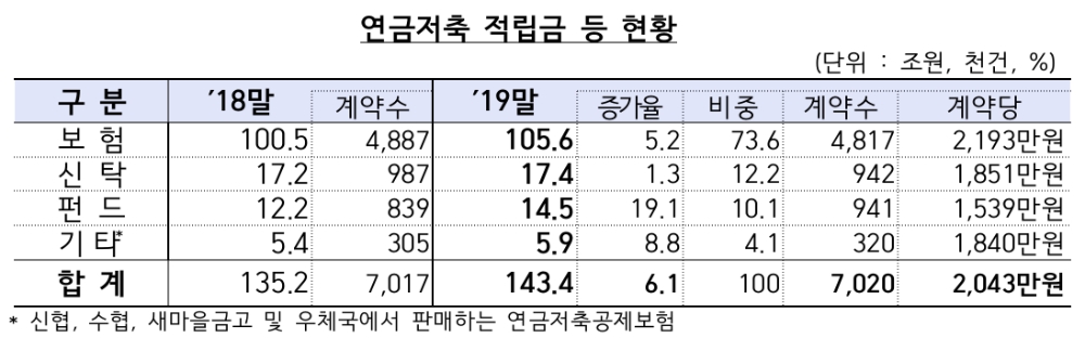 △ 2019년 연금저축 연간 적립금 현황. /자료=금감원