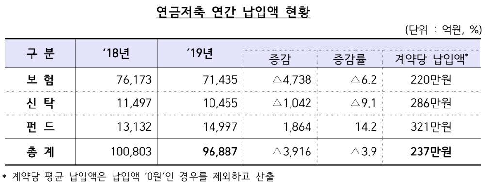 △ 2019년 연금저축 연간 납입액 현황. /자료=금감원