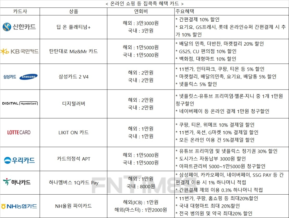 신한 등 카드사들 집콕족 위한 넷플릭스·마켓컬리 할인