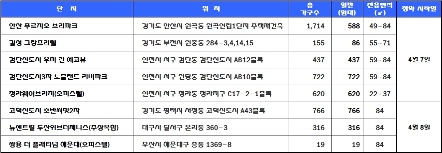 4월 2주 청약 일정. 자료=닥터아파트.