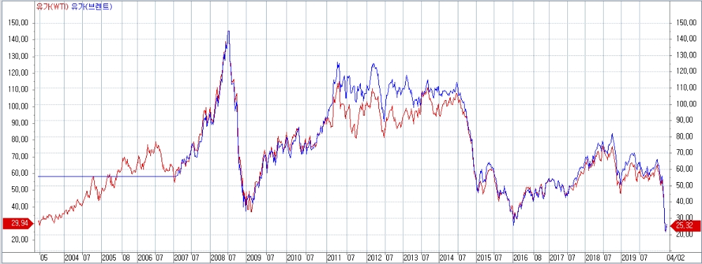 자료: 국제유가 흐름..출처: 코스콤 CHECK