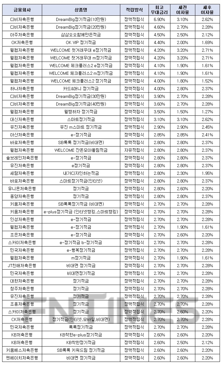 월 10만원씩 12개월인 경우./자료=금융감독원 금융상품한눈에