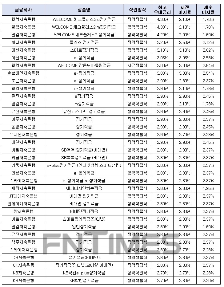 월 10만원씩 24개월 간./자료 = 금융감독원 금융상품통합비교공시