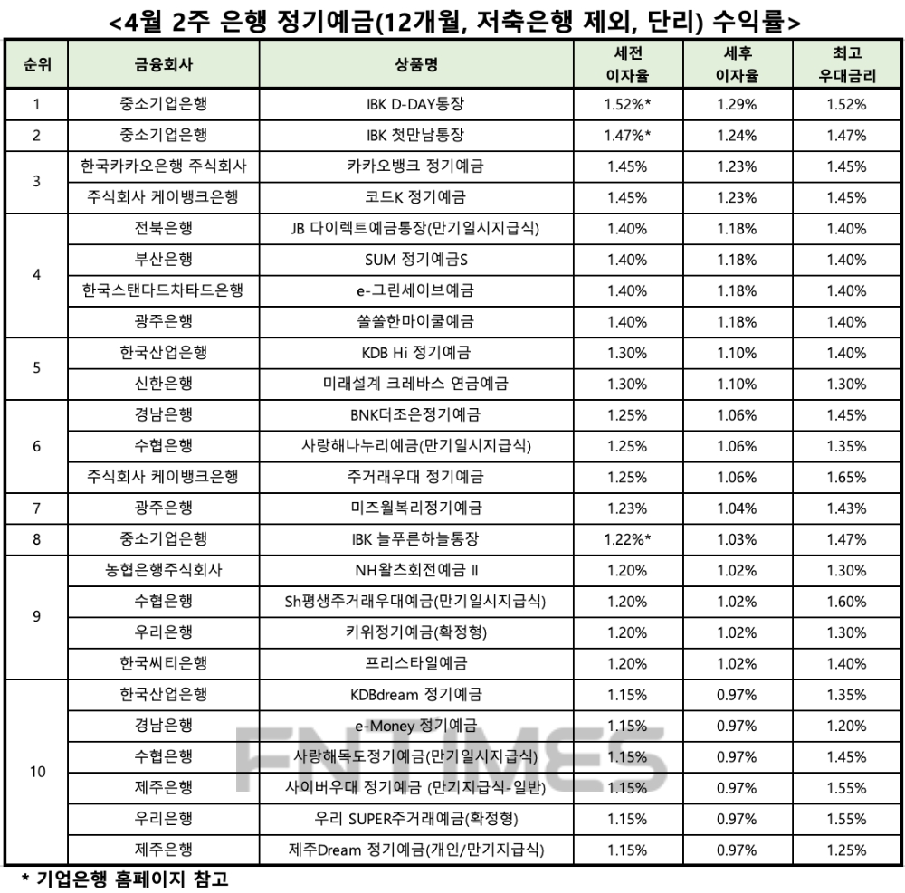 자료 : 금융상품한눈에, 12개월 1000만원 예치 시