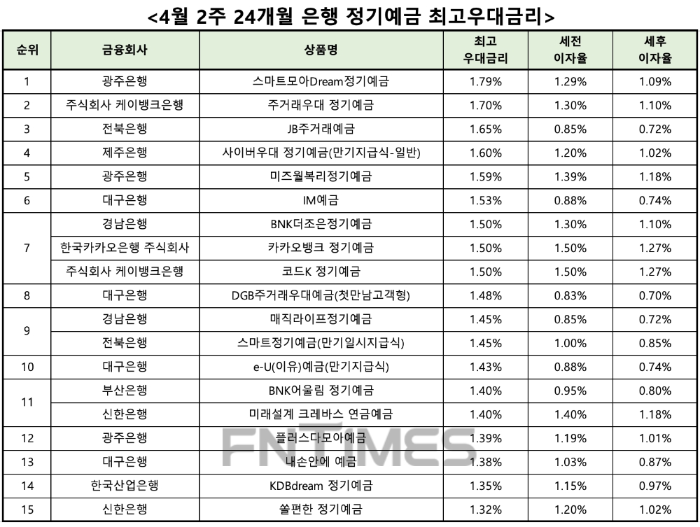 자료 : 금융상품한눈에 24개월 1000만원 예치 시