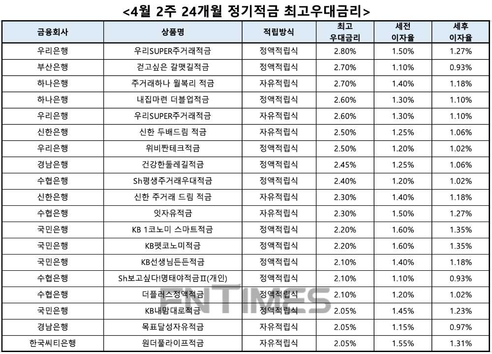 자료 : 금융상품한눈에, 10만원 씩 24개월