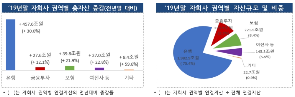 2019년 금융지주회사의 자회사 권역별 총자산 증감(왼쪽)과 자산규모 및 비중(오른쪽). /자료=금감원