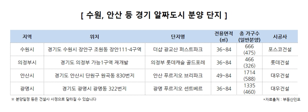 저평가 지역에서 뜨거운 분양시장으로…수원·안산 등 경기 알짜도시 급부상