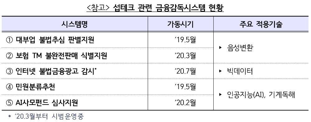 △ 섭테크 관련 금융감독시스템 현황. /자료=금감원