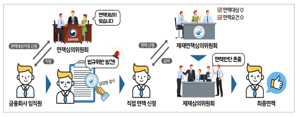 금융권 면책제도 개편 / 자료= 금융위원회(2020.04.07)