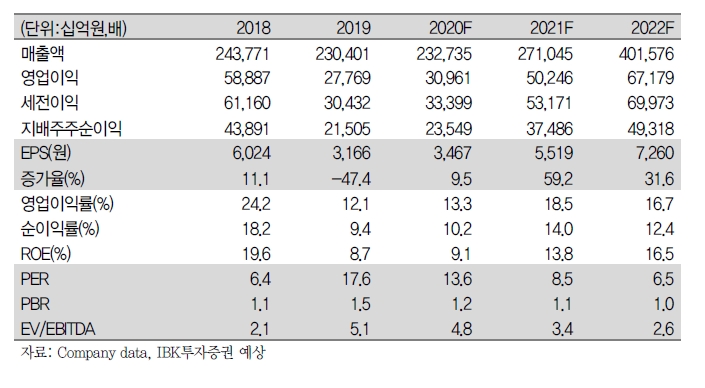 삼성전자 영업익 1분기 저점으로 상승세 전환 예상..서버 비중이 높아져 수요 정성 강화 - IBK證
