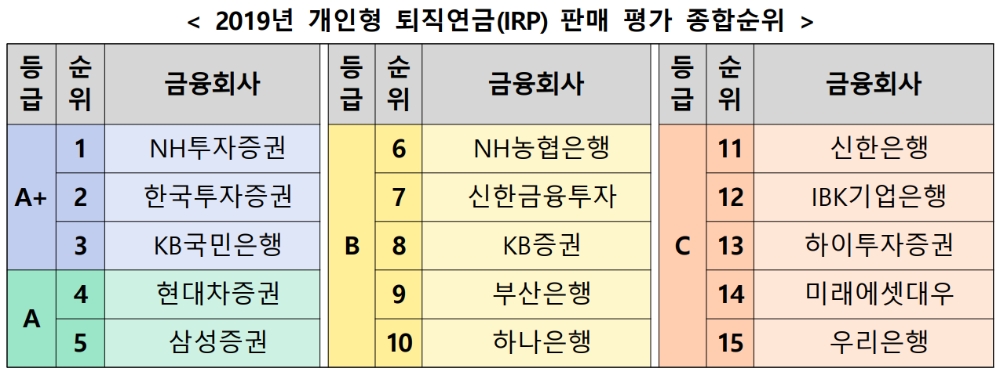 △ 2019년 개인형 퇴직연금(IRP) 판매 평가 종합순위. /자료=한국금융투자자보호재단