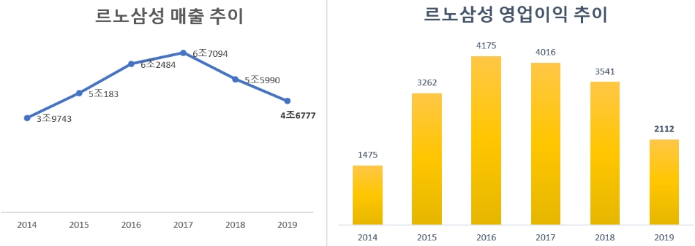 단위=억원, 자료=르노삼성.