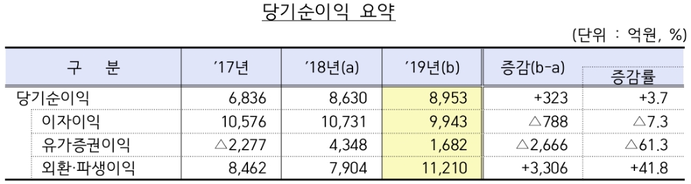 △ 2019년 외은지점의 당기순이익 요약. /자료=금감원