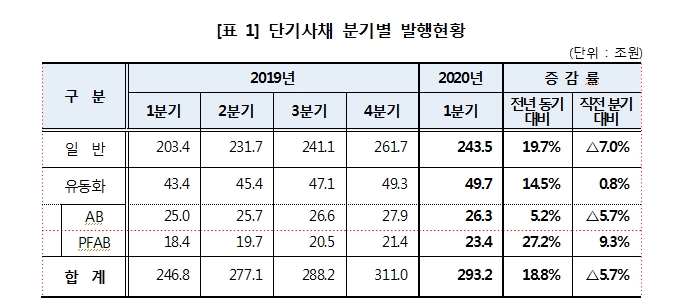 1분기 단기사채 293.2조원 발행..전년비 19% 증가, 전분기비 6% 감소