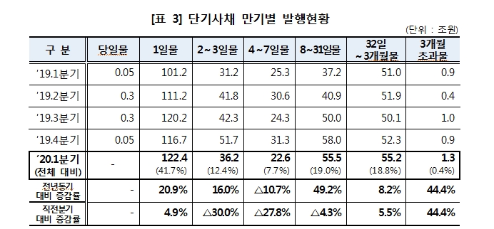 1분기 단기사채 293.2조원 발행..전년비 19% 증가, 전분기비 6% 감소