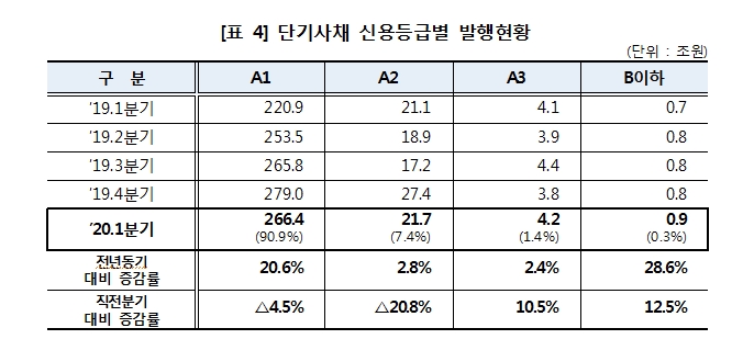 1분기 단기사채 293.2조원 발행..전년비 19% 증가, 전분기비 6% 감소
