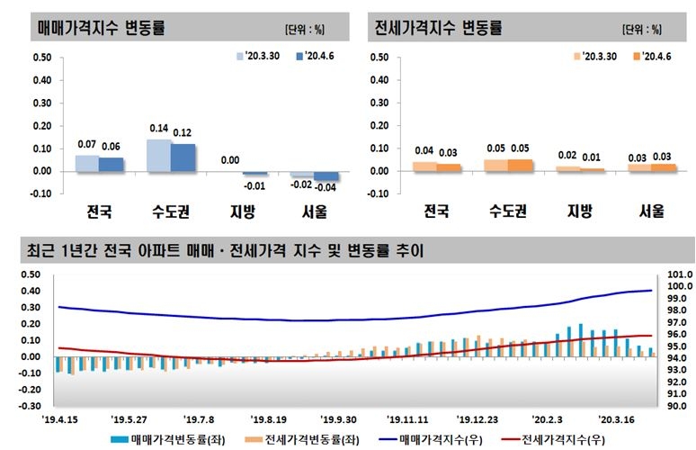 자료=한국감정원