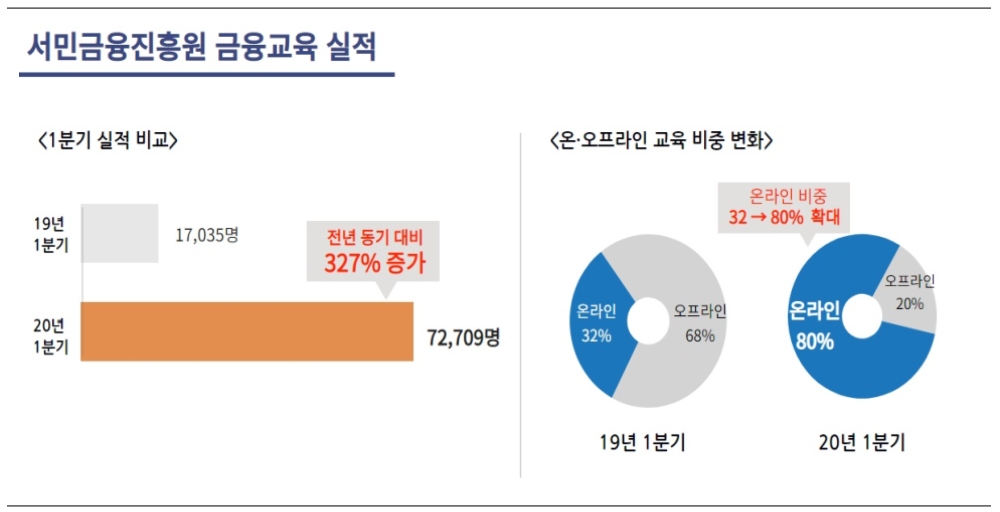 △ 서민금융진흥원 2020년 1분기 금융교육 실적. /사진=서민금융진흥원