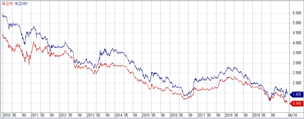 자료: 2010년대 이후 국고3년과 국고10년 금리 흐름..출처: 코스콤 CHECK